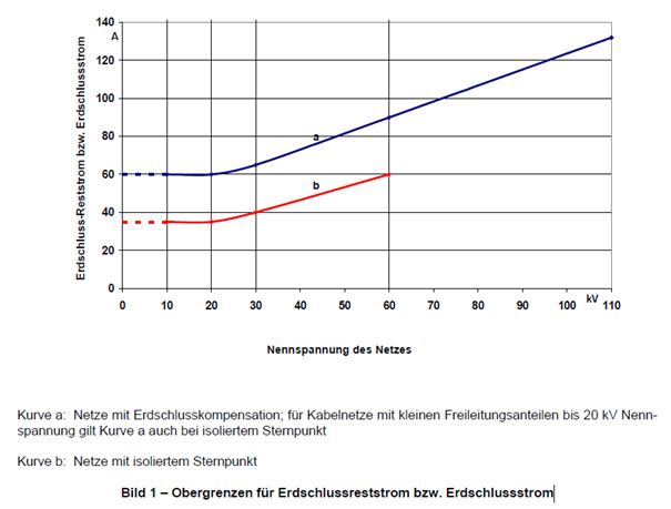 Obergrenzen für Erdschlussreststrom bzw Erdschlussstrom